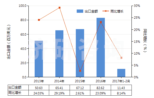 2013-2017年2月中國木糖醇(HS29054910)出口總額及增速統(tǒng)計 2013-2017年2月中國木糖醇(HS29054910)出口總額及增速統(tǒng)計